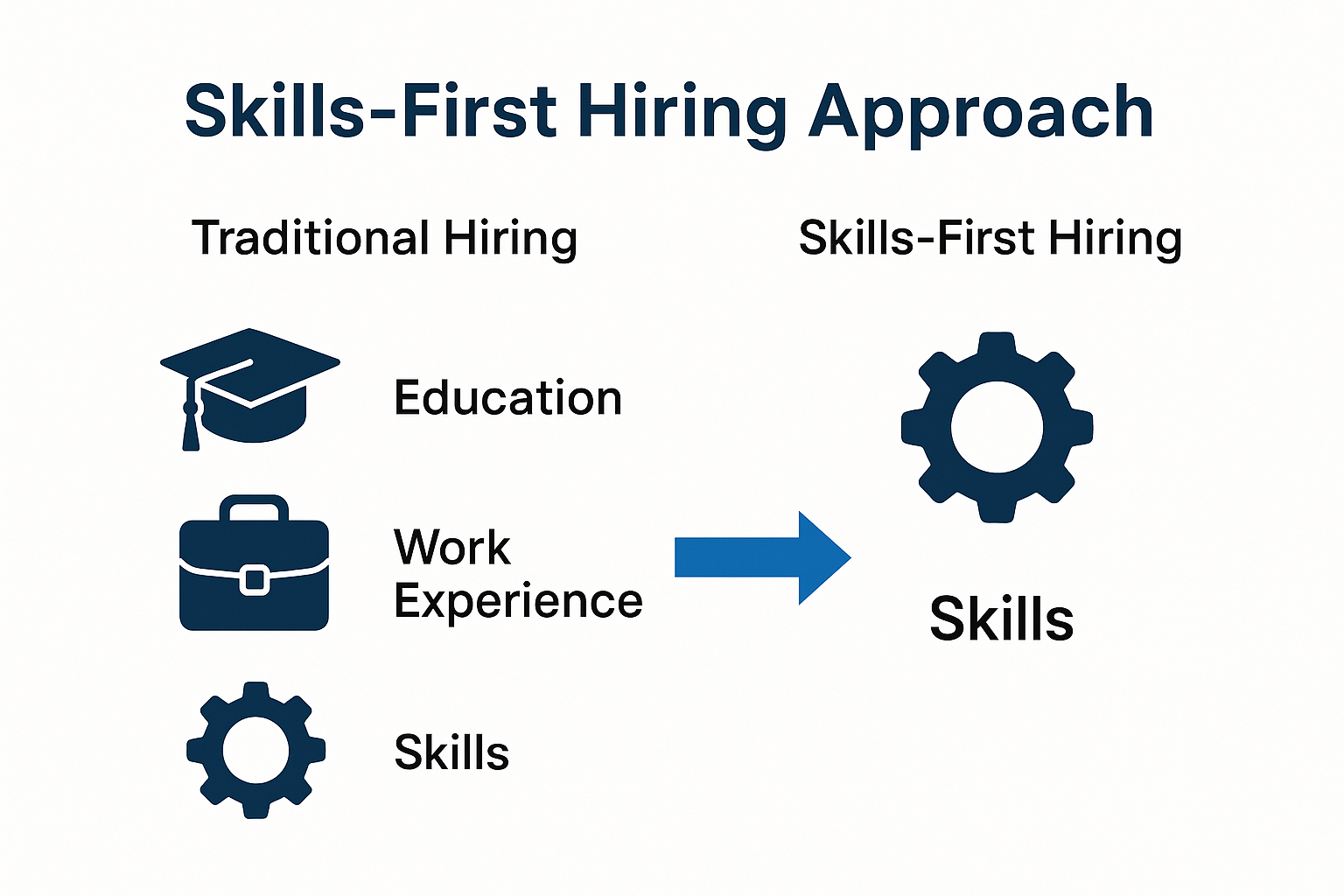 Skills First Hiring