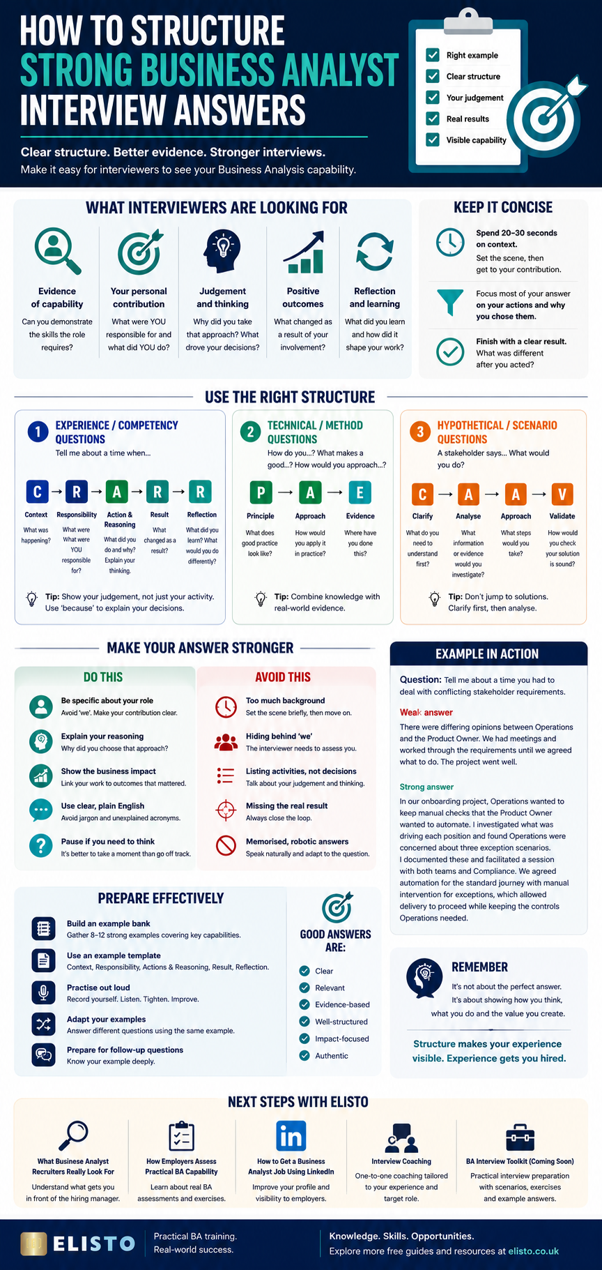 How to Structure Strong Business Analyst Interview Answers