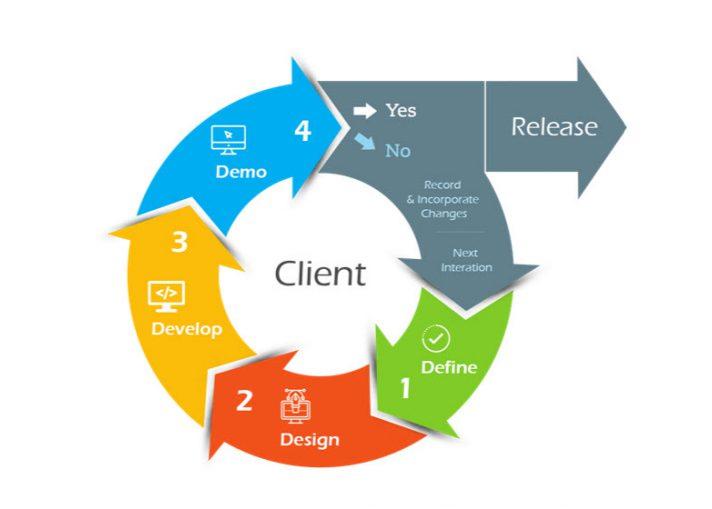 Fundamentals of Agile Project Delivery